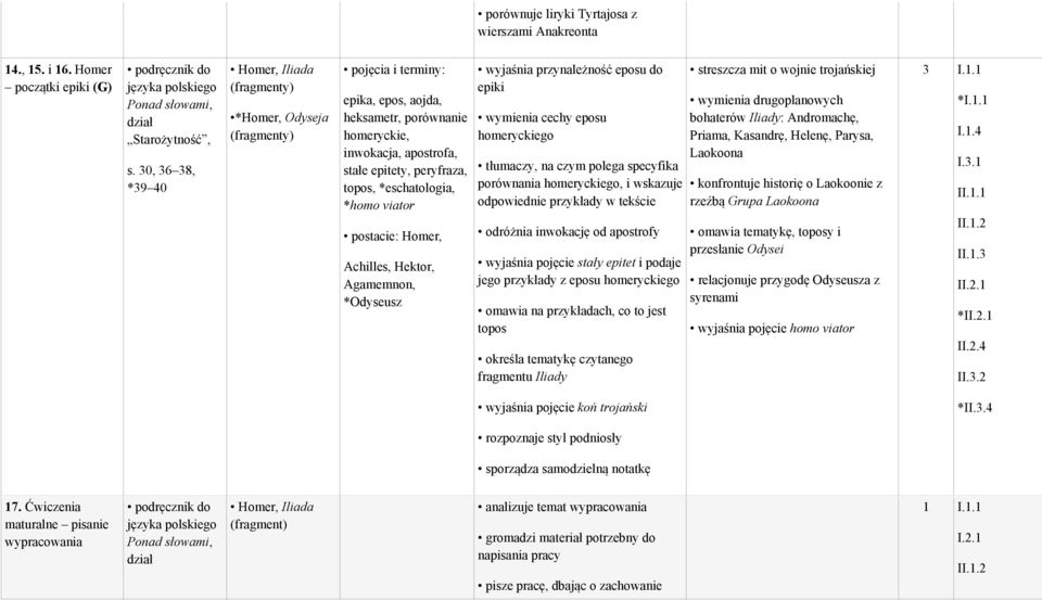 *homo viator postacie: Homer, Achilles, Hektor, Agamemnon, *Odyseusz wyjaśnia przynależność eposu do epiki wymienia cechy eposu homeryckiego tłumaczy, na czym polega specyfika porównania