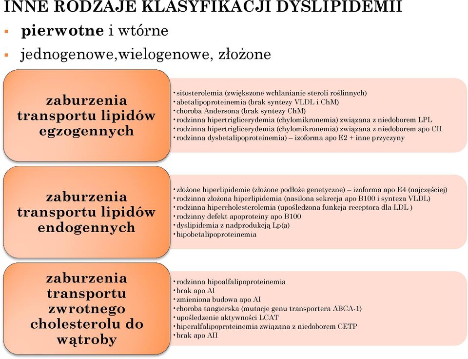 (chylomikronemia) związana z niedoborem apo CII rodzinna dysbetalipoproteinemia) izoforma apo E2 + inne przyczyny zaburzenia transportu lipidów endogennych złożone hiperlipidemie (złożone podłoże