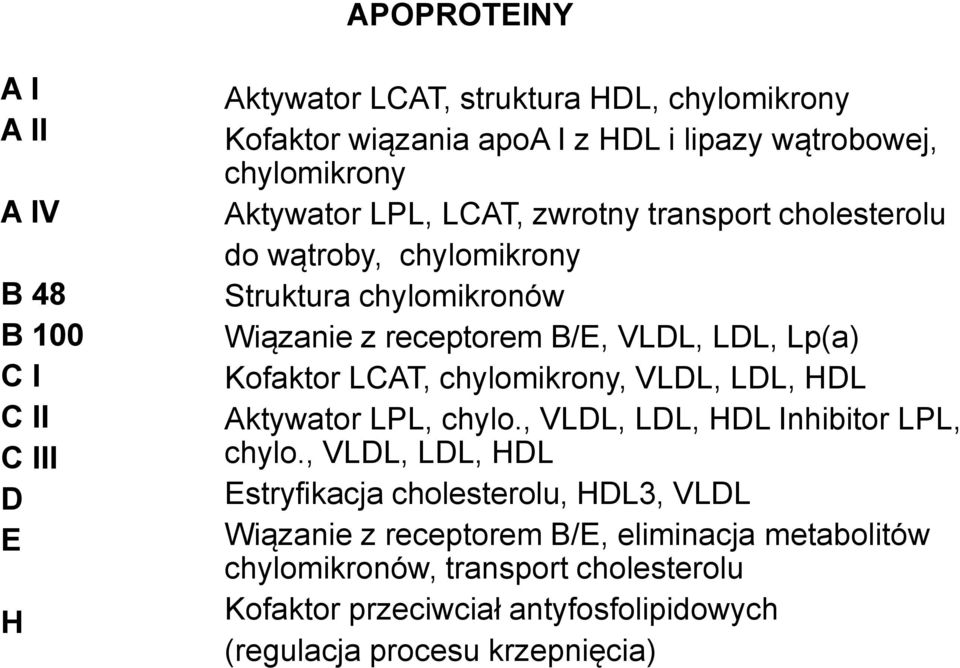 Kofaktor LCAT, chylomikrony, VLDL, LDL, HDL Aktywator LPL, chylo., VLDL, LDL, HDL Inhibitor LPL, chylo.