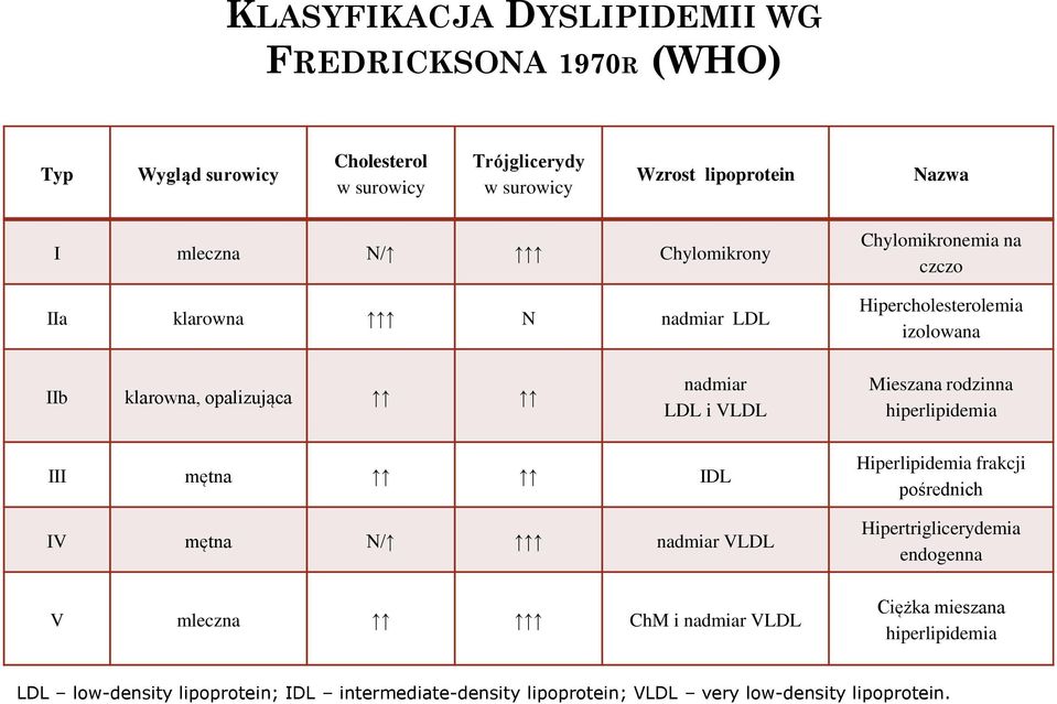 VLDL Mieszana rodzinna hiperlipidemia III mętna IDL IV mętna N/ nadmiar VLDL V mleczna ChM i nadmiar VLDL Hiperlipidemia frakcji pośrednich