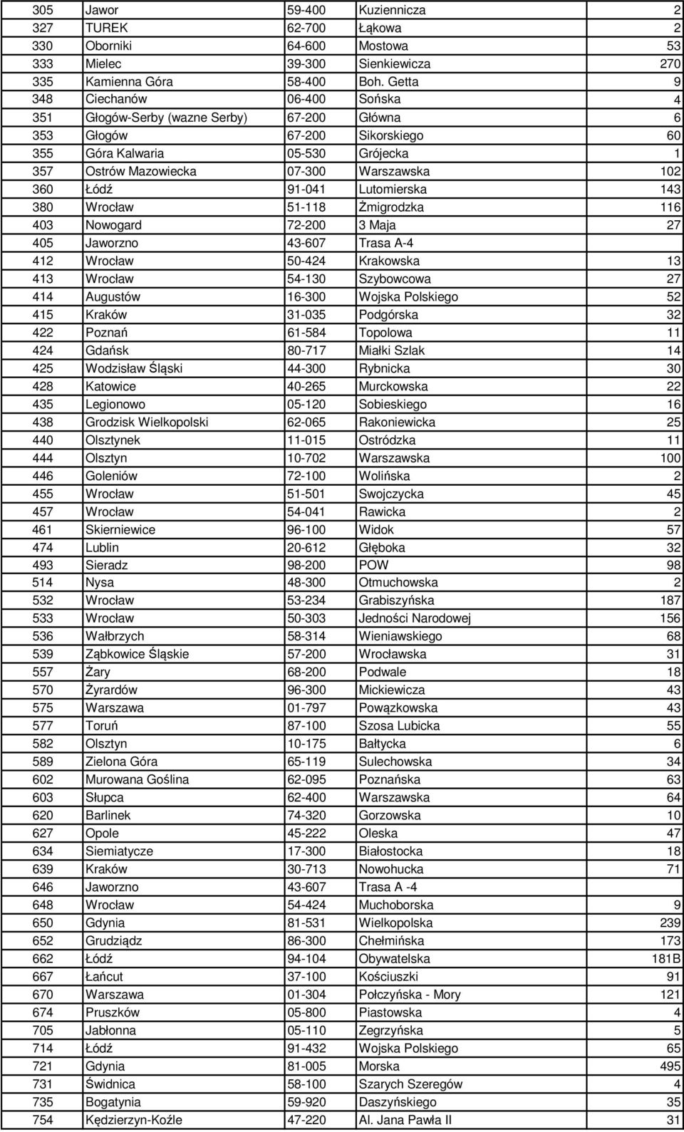 360 Łódź 91-041 Lutomierska 143 380 Wrocław 51-118 Żmigrodzka 116 403 Nowogard 72-200 3 Maja 27 405 Jaworzno 43-607 Trasa A-4 412 Wrocław 50-424 Krakowska 13 413 Wrocław 54-130 Szybowcowa 27 414