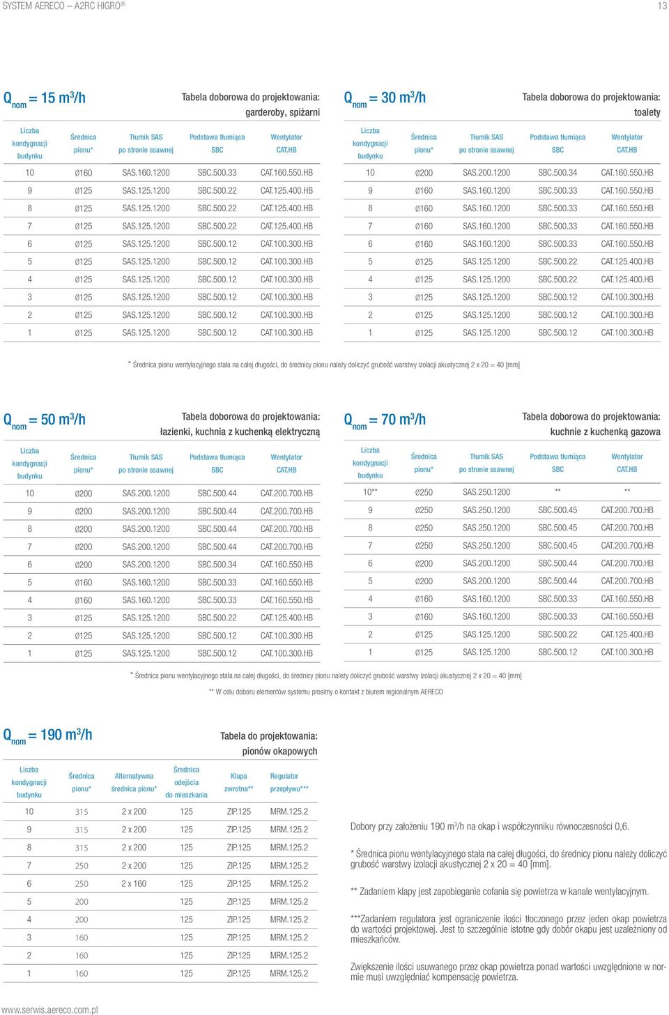 HB 10 0160 SAS.160.1200 SBC.500.33 CAT.160.550.HB 9 0125 SAS.125.1200 SBC.500.22 CAT.125.400.HB 8 0125 SAS.125.1200 SBC.500.22 CAT.125.400.HB 7 0125 SAS.125.1200 SBC.500.22 CAT.125.400.HB 6 0125 SAS.