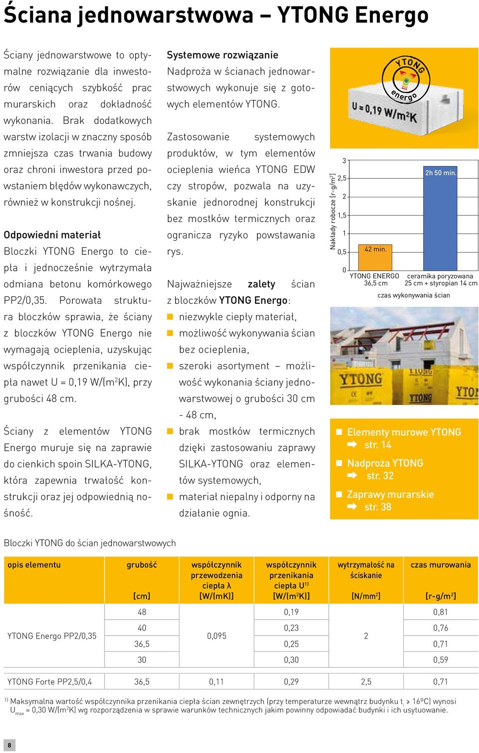 Odpowiedni materiał Bloczki YTONG Energo to ciepła i jednocześnie wytrzymała odmiana betonu komórkowego PP2/0,35.