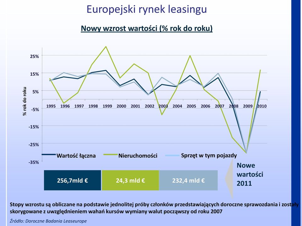 232,4 mld Nowe wartości 2011 Stopy wzrostu są obliczane na podstawie jednolitej próby członków przedstawiających doroczne