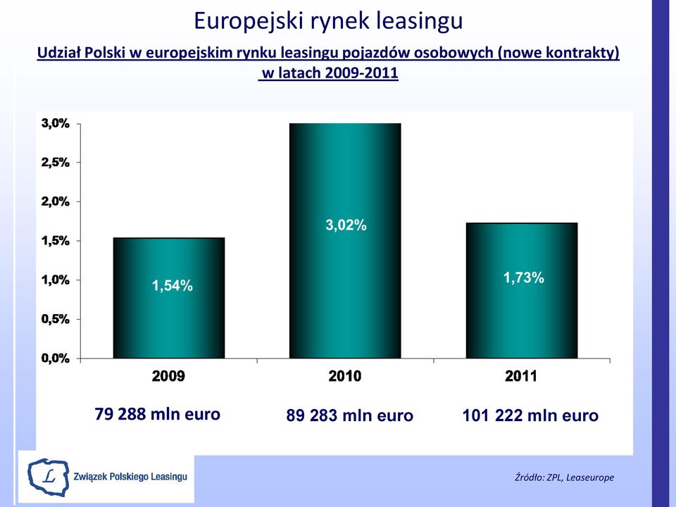 (nowe kontrakty) w latach 2009-2011 79 288 mln