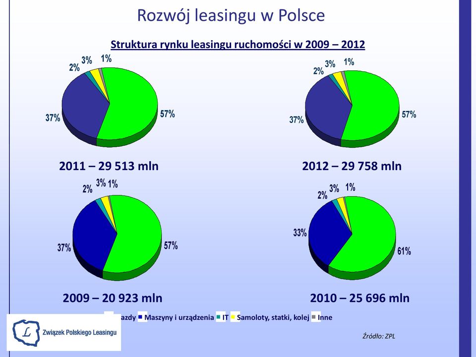 758 mln 3% 1% 2% 37% 57% 33% 61% 2009 20 923 mln 2010 25 696 mln