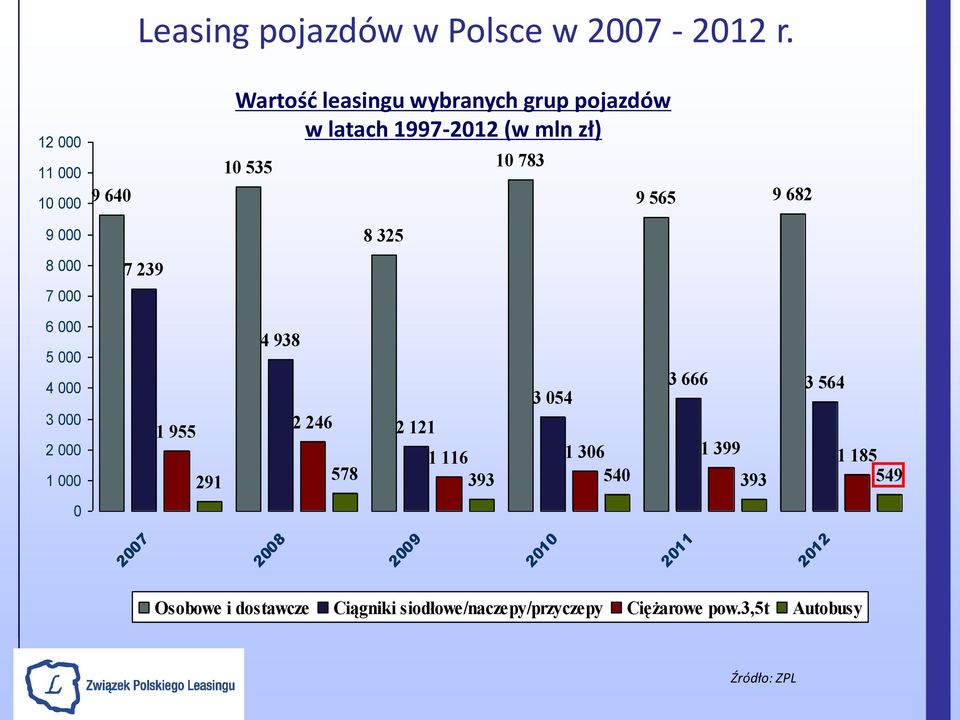 leasingu wybranych grup pojazdów w latach 1997-2012 (w mln zł) 10 535 4 938 2 246 8 325 2 121 10 783 3 054 9