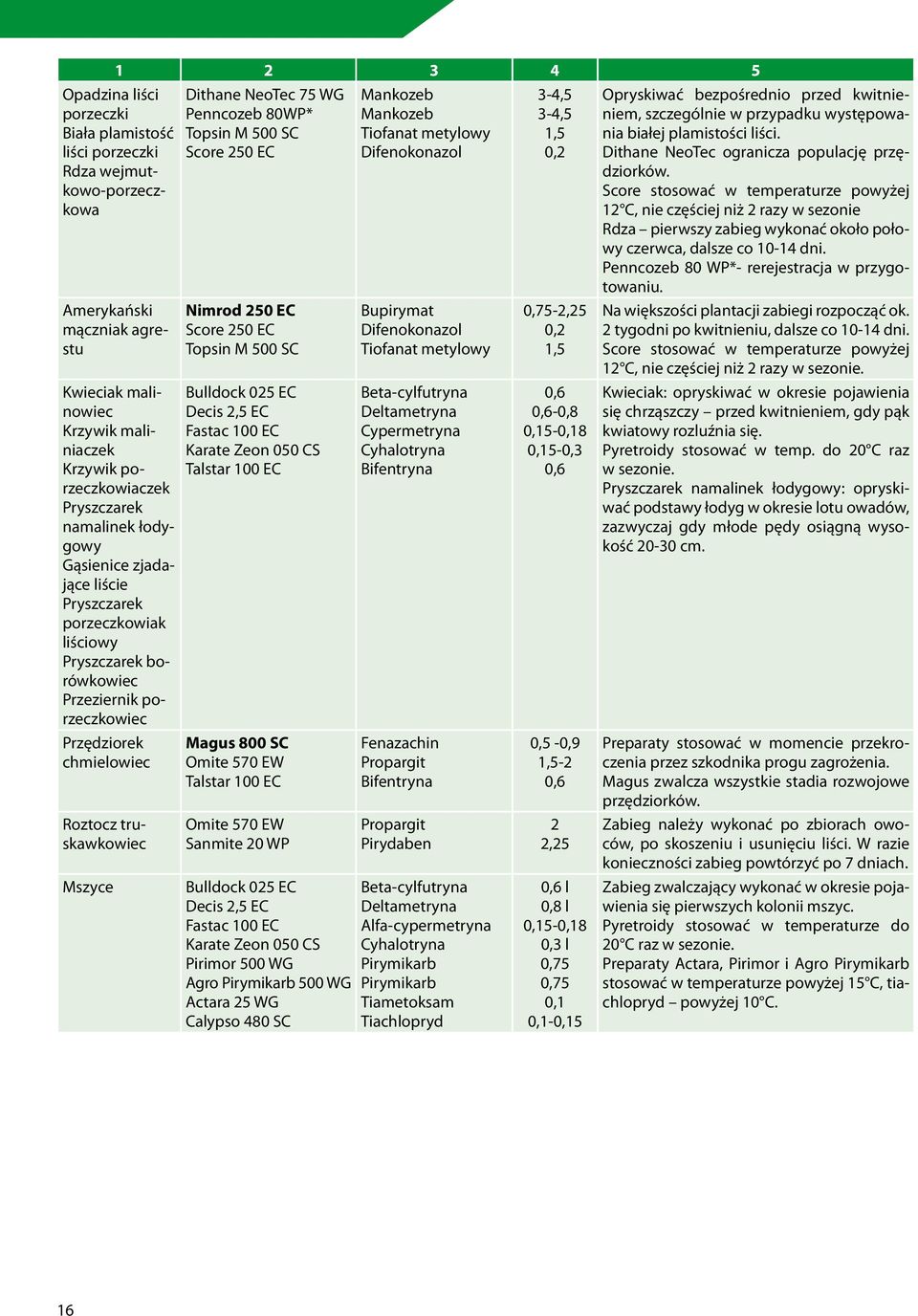 Dithane NeoTec 75 WG Penncozeb 80WP* Topsin M 500 SC Score 250 EC Nimrod 250 EC Score 250 EC Topsin M 500 SC Bulldock 025 EC Decis 2,5 EC Fastac 100 EC Karate Zeon 050 CS Talstar 100 EC Magus 800 SC