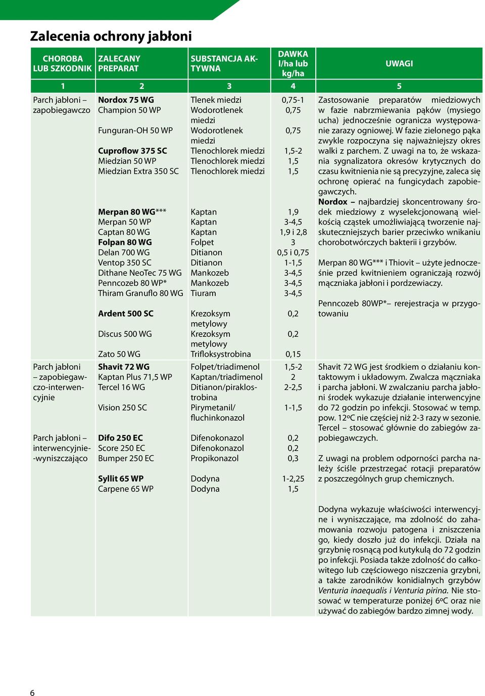 700 WG Ventop 350 SC Dithane NeoTec 75 WG Penncozeb 80 WP* Thiram Granuflo 80 WG Ardent 500 SC Discus 500 WG Zato 50 WG Shavit 72 WG Kaptan Plus 71,5 WP Tercel 16 WG Vision 250 SC Difo 250 EC Score