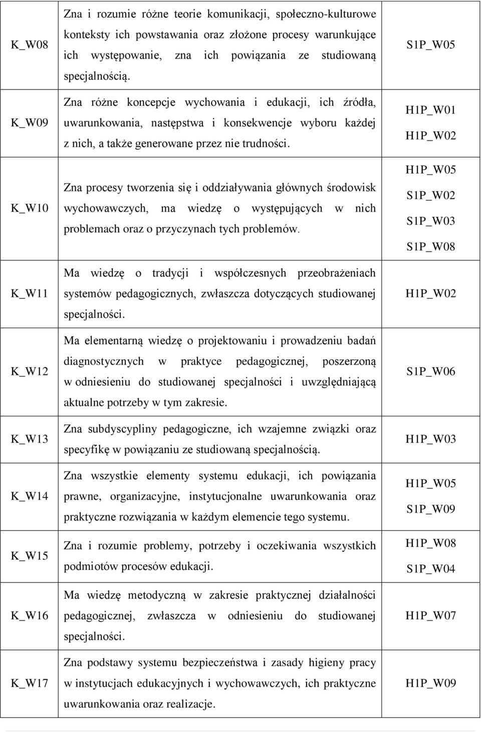 Zna różne koncepcje wychowania i edukacji, ich źródła, uwarunkowania, następstwa i konsekwencje wyboru każdej z nich, a także generowane przez nie trudności.