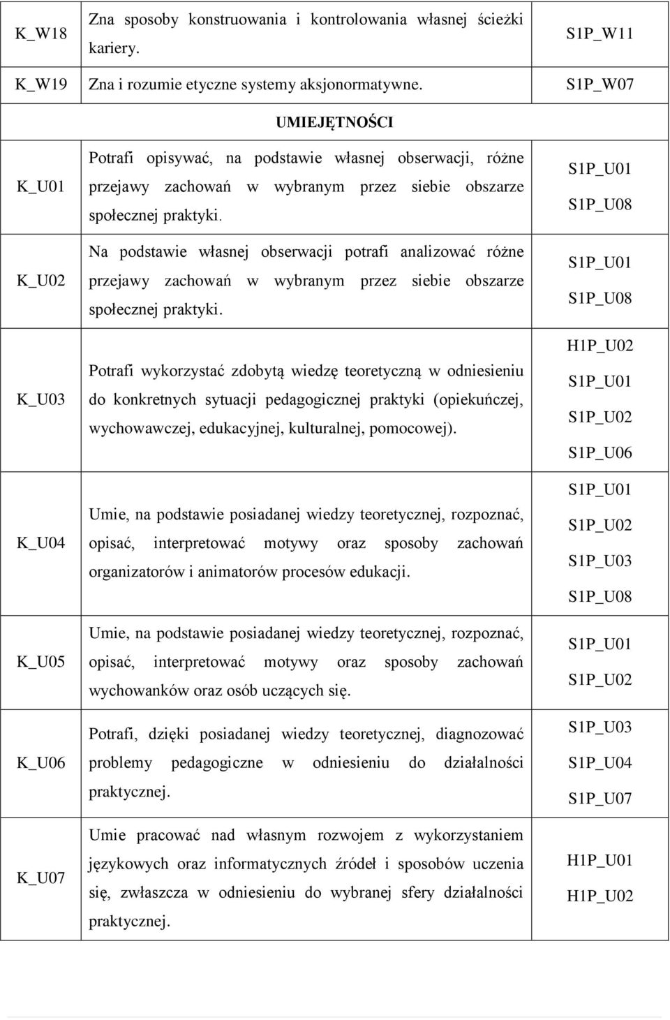 Na podstawie własnej obserwacji potrafi analizować różne przejawy zachowań w wybranym przez siebie obszarze społecznej praktyki.