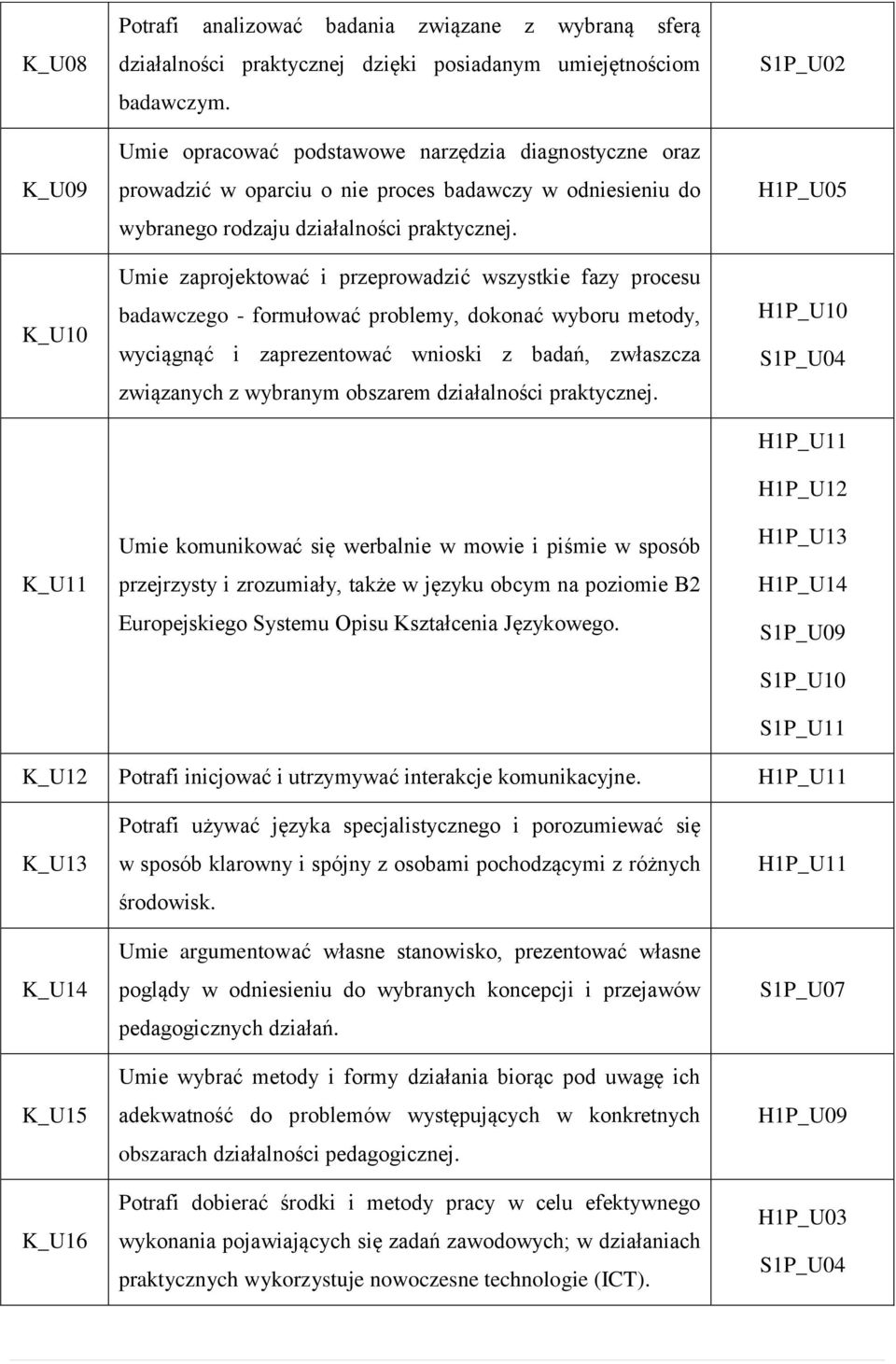 Umie zaprojektować i przeprowadzić wszystkie fazy procesu badawczego - formułować problemy, dokonać wyboru metody, wyciągnąć i zaprezentować wnioski z badań, zwłaszcza związanych z wybranym obszarem