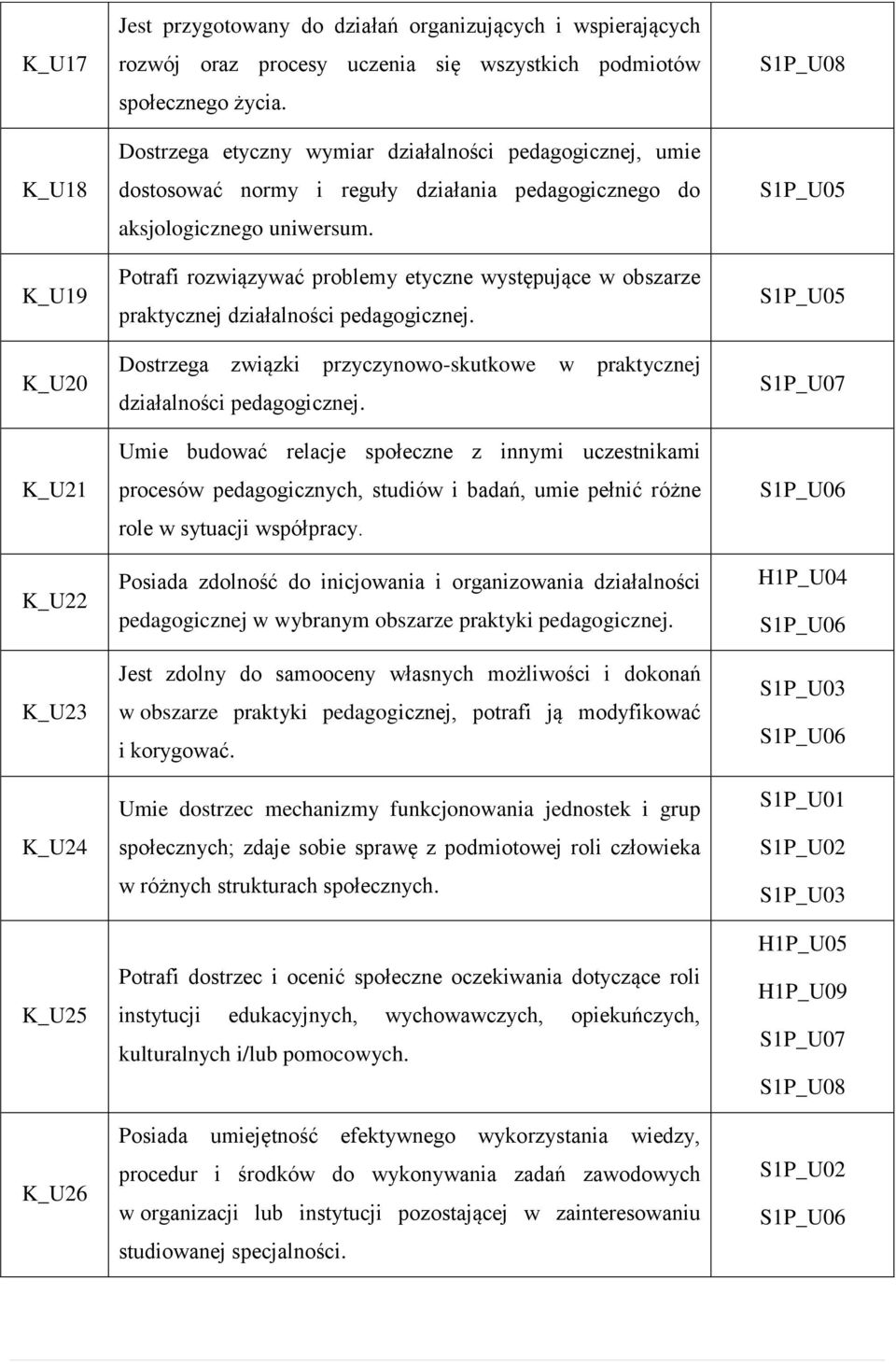 Potrafi rozwiązywać problemy etyczne występujące w obszarze praktycznej działalności pedagogicznej. Dostrzega związki przyczynowo-skutkowe w praktycznej działalności pedagogicznej.