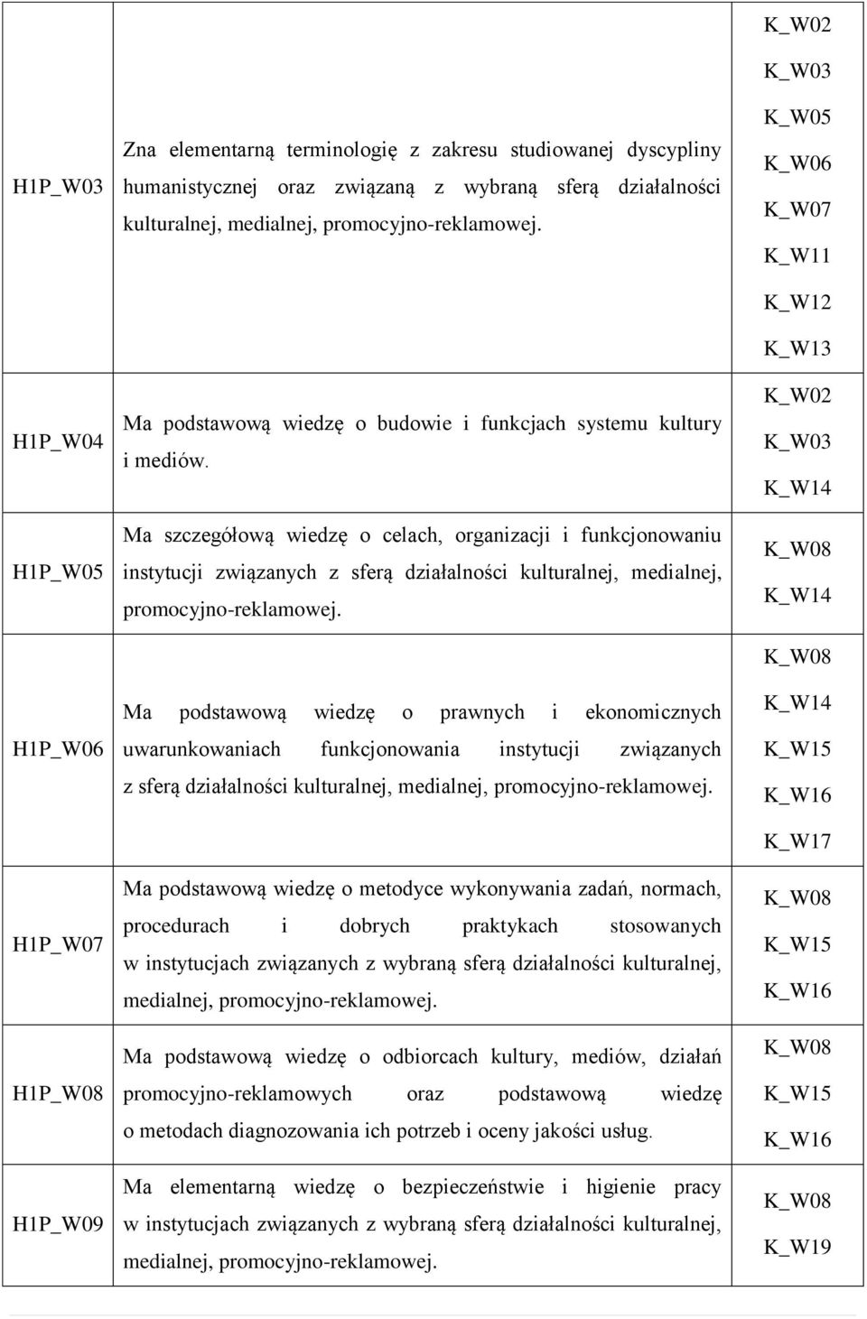 Ma szczegółową wiedzę o celach, organizacji i funkcjonowaniu instytucji związanych z sferą działalności kulturalnej, medialnej, promocyjno-reklamowej.