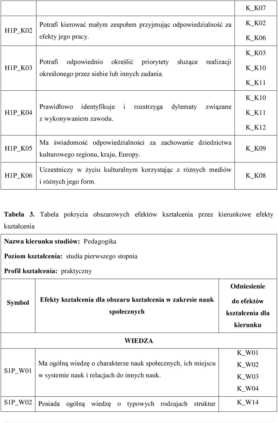 Ma świadomość odpowiedzialności za zachowanie dziedzictwa kulturowego regionu, kraju, Europy. Uczestniczy w życiu kulturalnym korzystając z różnych mediów i różnych jego form.