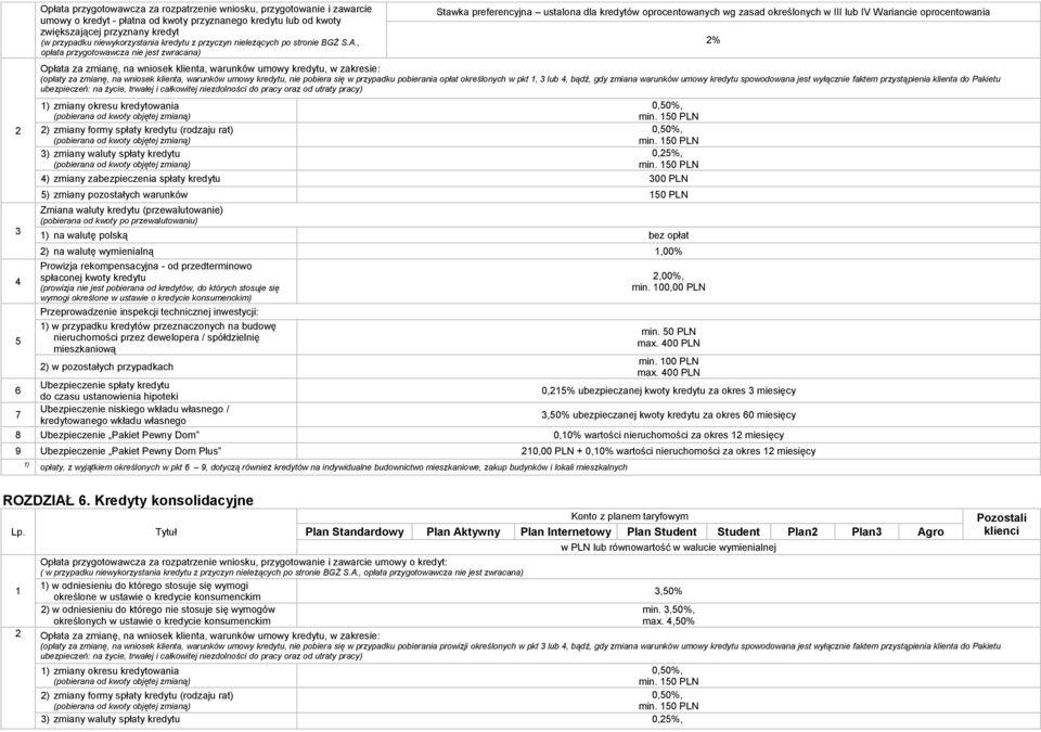 , opłata przygotowawcza nie jest zwracana) Stawka preferencyjna ustalona dla kredytów oprocentowanych wg zasad określonych w III lub IV Wariancie oprocentowania (opłaty za zmianę, na wniosek klienta,