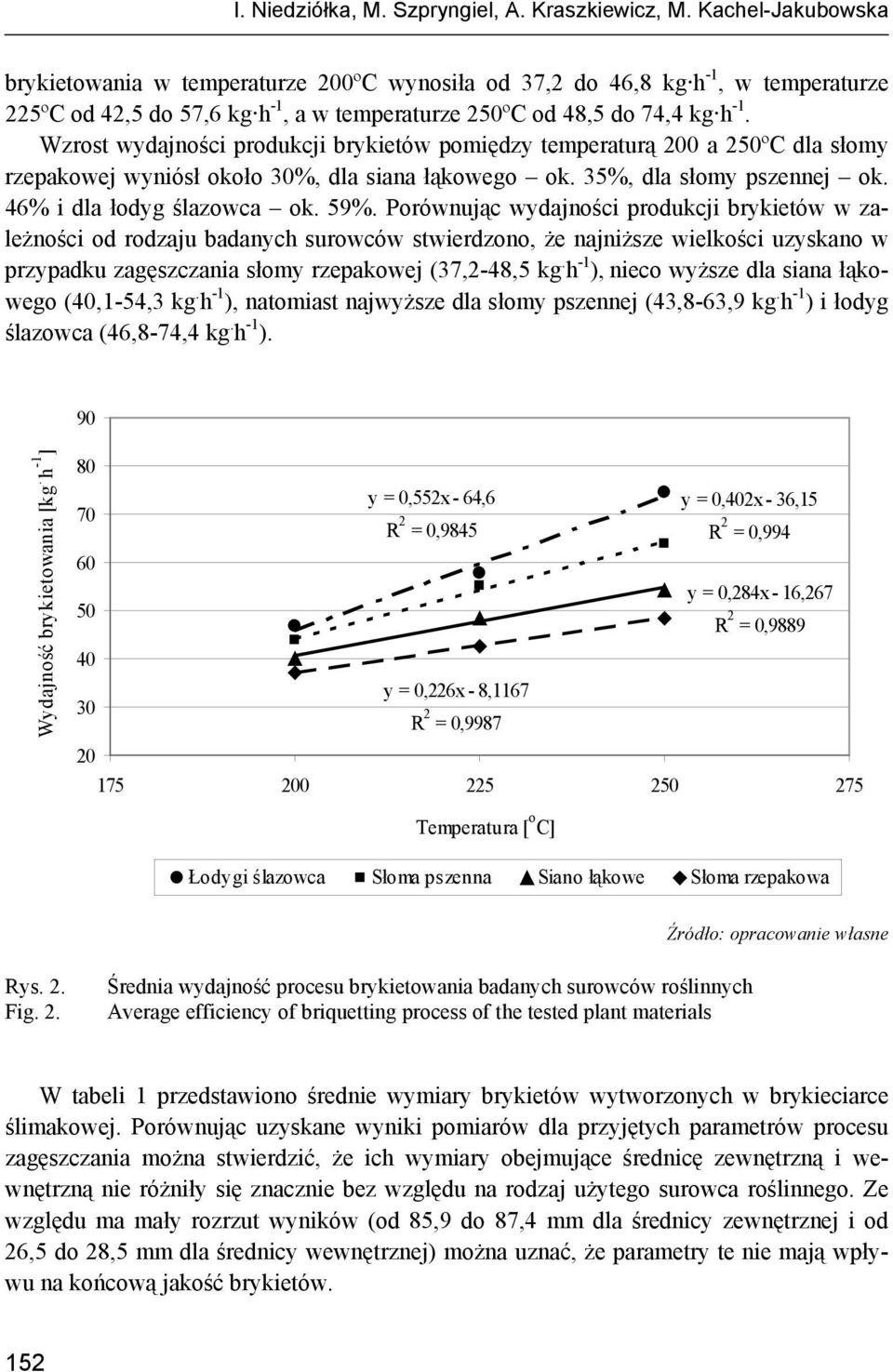 Wzrost wydajności produkcji brykietów pomiędzy temperaturą 200 a 250ºC dla słomy rzepakowej wyniósł około 30%, dla siana łąkowego ok. 35%, dla słomy pszennej ok. 46% i dla łodyg ślazowca ok. 59%.