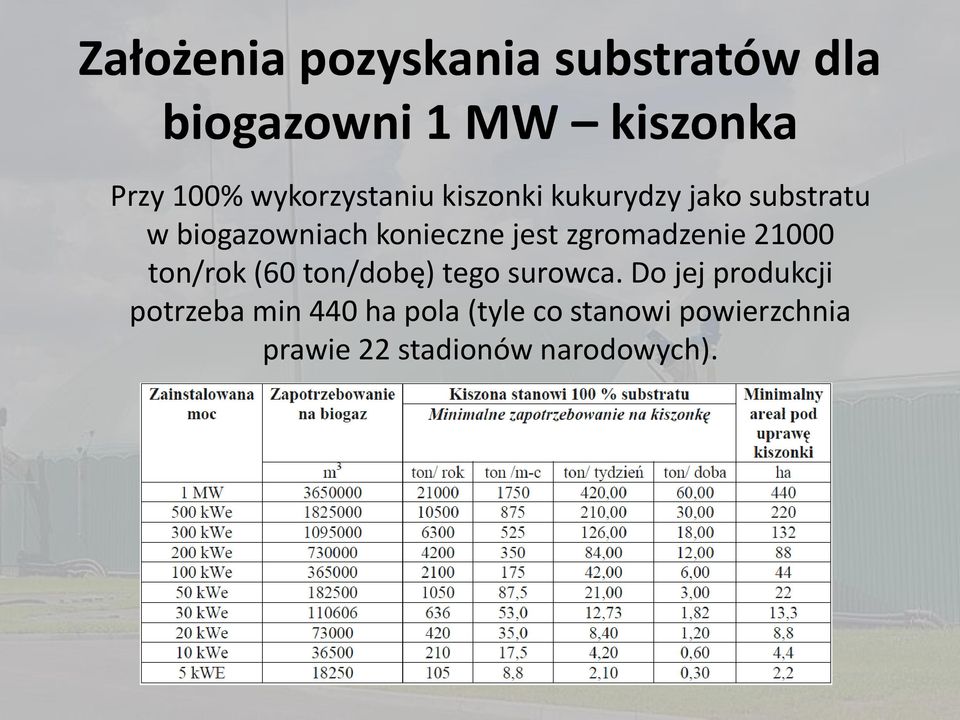 jest zgromadzenie 21000 ton/rok (60 ton/dobę) tego surowca.