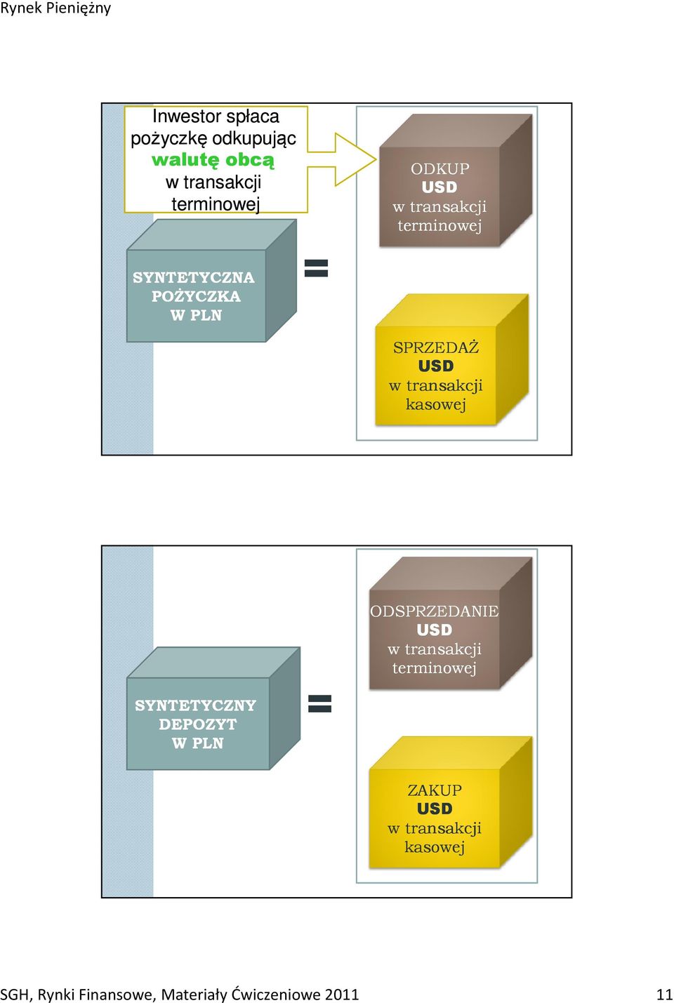 kasowej SYNTETYCZNY DEPOZYT W PLN = ODSPRZEDANIE USD terminowej