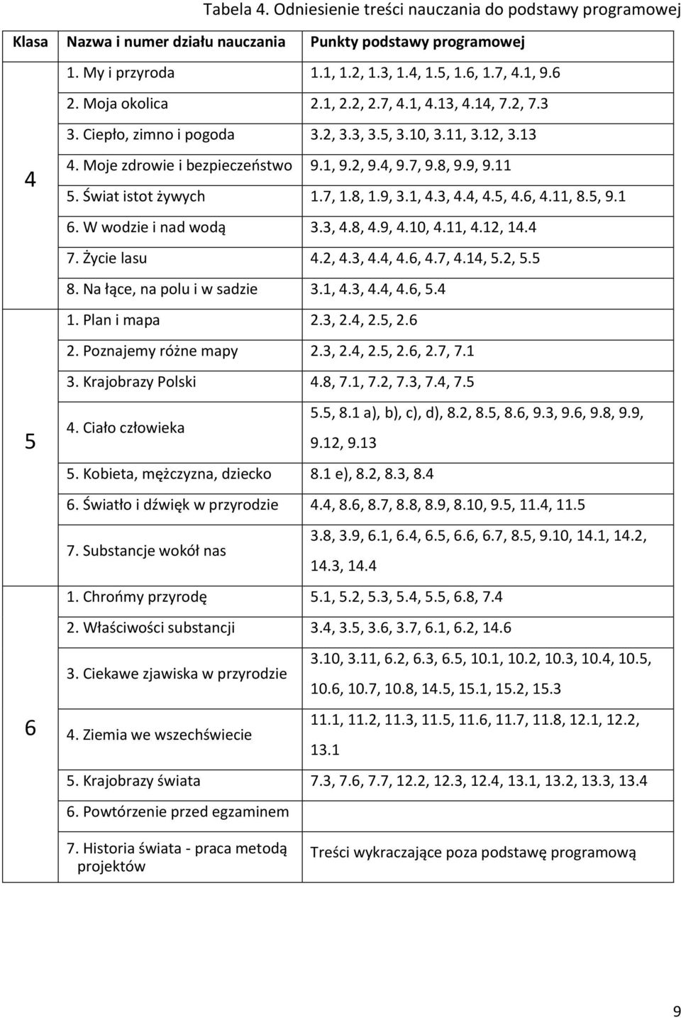 Świat istot żywych 1.7, 1.8, 1.9, 3.1, 4.3, 4.4, 4.5, 4.6, 4.11, 8.5, 9.1 6. W wodzie i nad wodą 3.3, 4.8, 4.9, 4.10, 4.11, 4.12, 14.4 7. Życie lasu 4.2, 4.3, 4.4, 4.6, 4.7, 4.14, 5.2, 5.5 8.