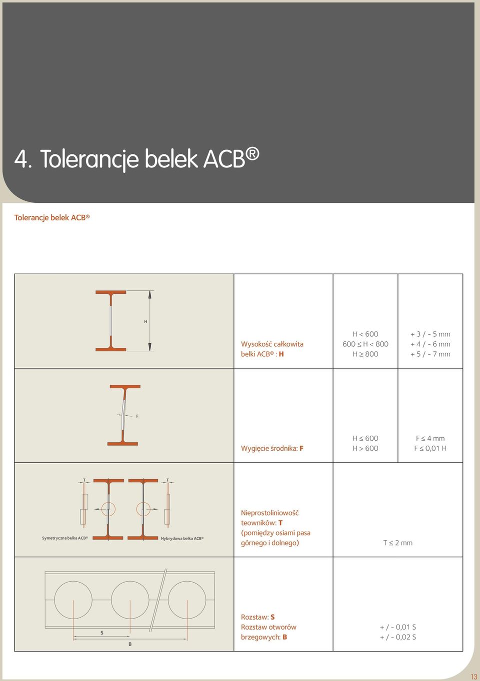 T Symetryczna belka ACB Hybrydowa belka ACB Nieprostoliniowość teowników: T (pomiędzy osiami pasa