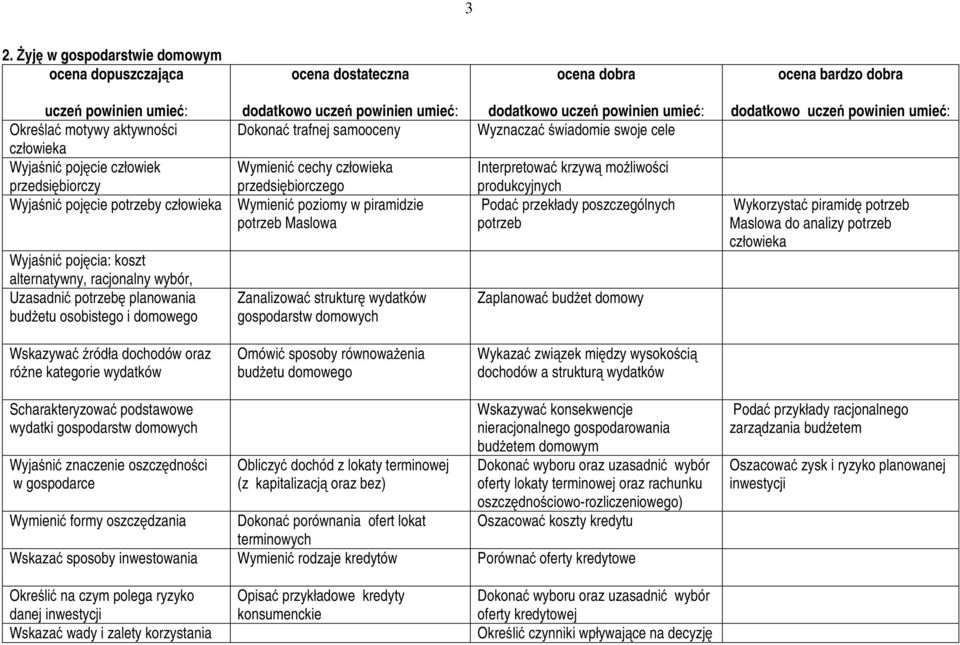 dodatkowo uczeń powinien umieć: Dokonać trafnej samooceny Wyznaczać świadomie swoje cele Wymienić cechy człowieka przedsiębiorczego Wymienić poziomy w piramidzie potrzeb Maslowa Zanalizować strukturę