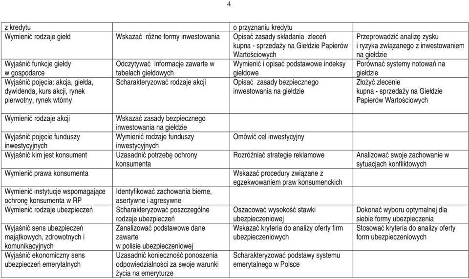 bezpiecznego dywidenda, kurs akcji, rynek inwestowania na giełdzie pierwotny, rynek wtórny Wymienić rodzaje akcji Wskazać zasady bezpiecznego inwestowania na giełdzie Wyjaśnić pojęcie funduszy