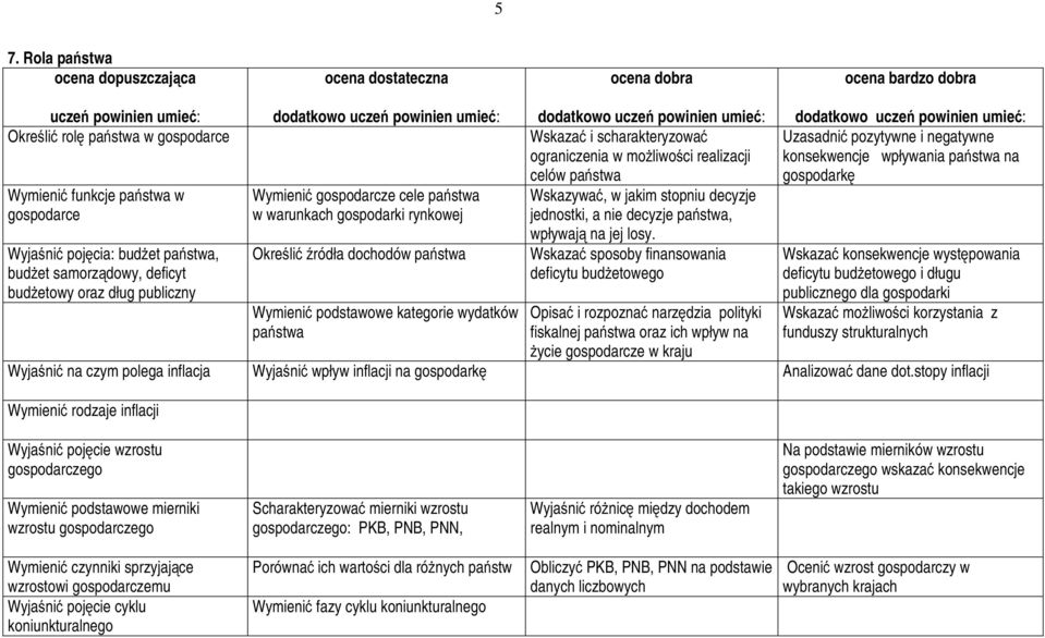 warunkach gospodarki rynkowej jednostki, a nie decyzje państwa, Wyjaśnić pojęcia: budżet państwa, budżet samorządowy, deficyt budżetowy oraz dług publiczny Określić źródła dochodów państwa Wymienić