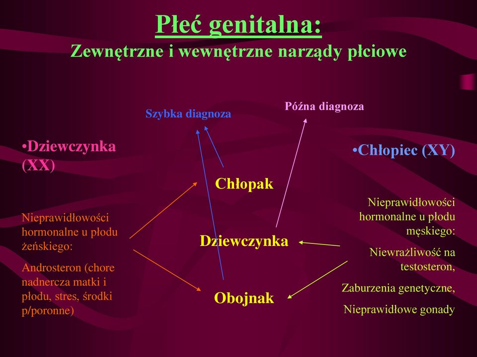 matki i płodu, stres, środki p/poronne) Chłopak Dziewczynka Obojnak Chłopiec (XY)