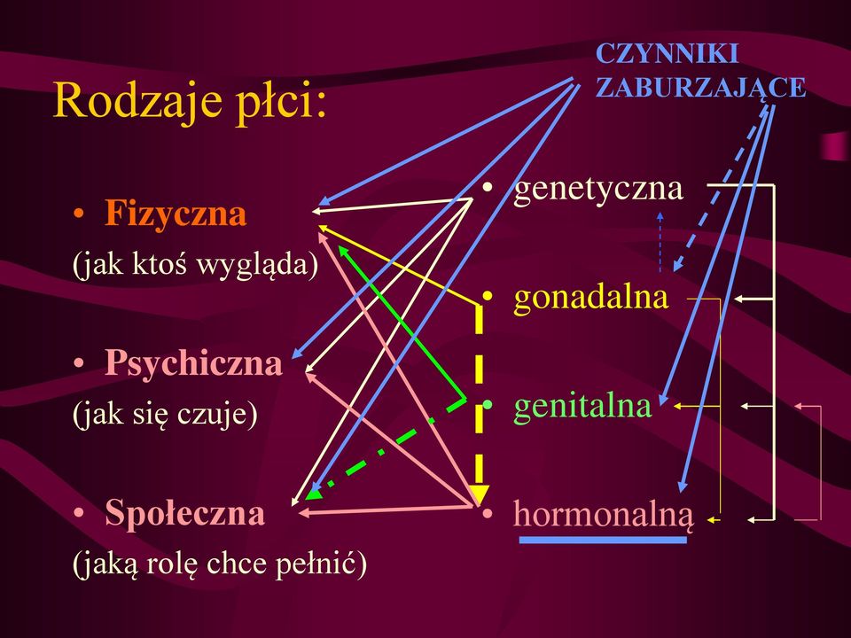 gonadalna genitalna CZYNNIKI ZABURZAJĄCE