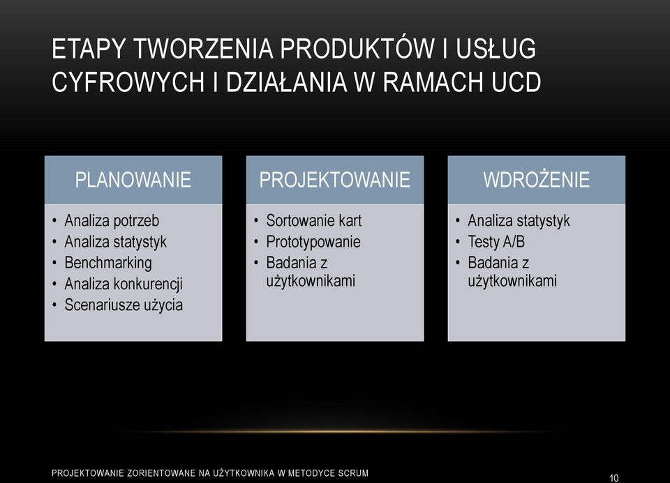 konkurencji Scenariusze użycia PROJEKTOWANIE Sortowanie kart