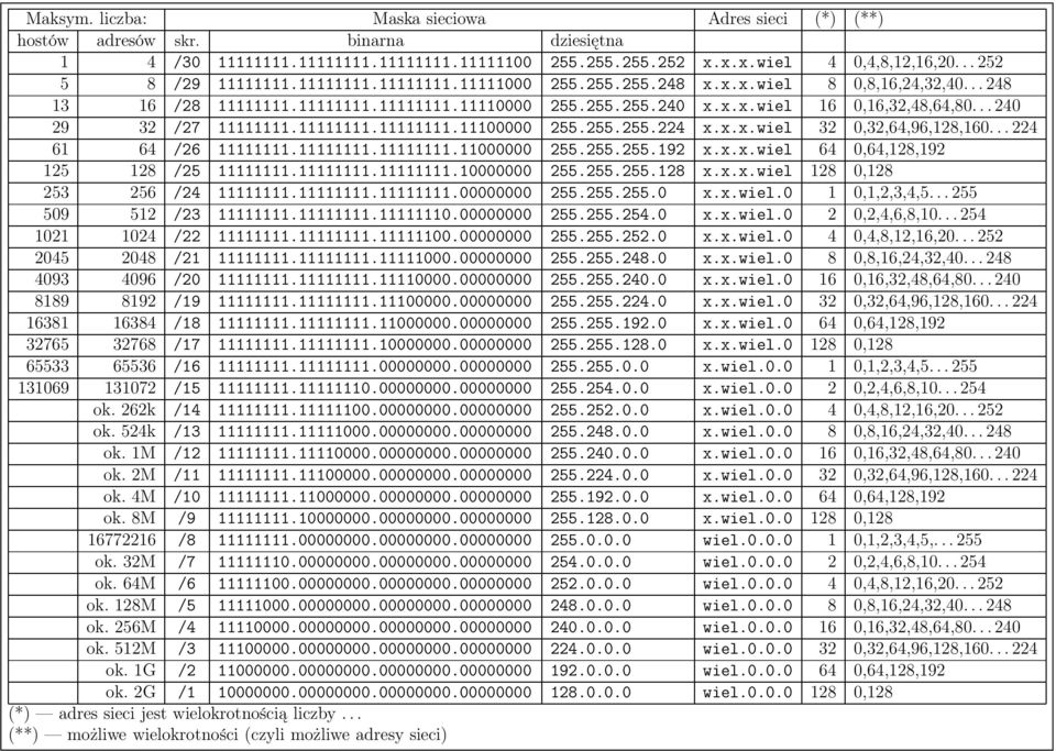 .. 240 29 32 /27 11111111.11111111.11111111.11100000 255.255.255.224 x.x.x.wiel 32 0,32,64,96,128,160... 224 61 64 /26 11111111.11111111.11111111.11000000 255.255.255.192 x.x.x.wiel 64 0,64,128,192 125 128 /25 11111111.