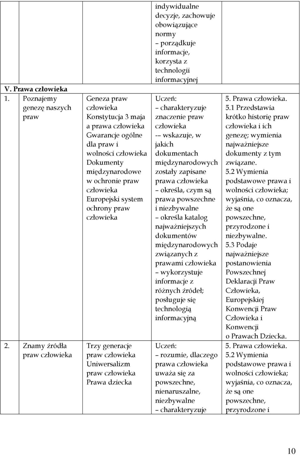 praw Prawa dziecka indywidualne decyzje, zachowuje obowiązujące normy porządkuje informacje, korzysta z technologii informacyjnej charakteryzuje znaczenie praw - wskazuje, w jakich dokumentach