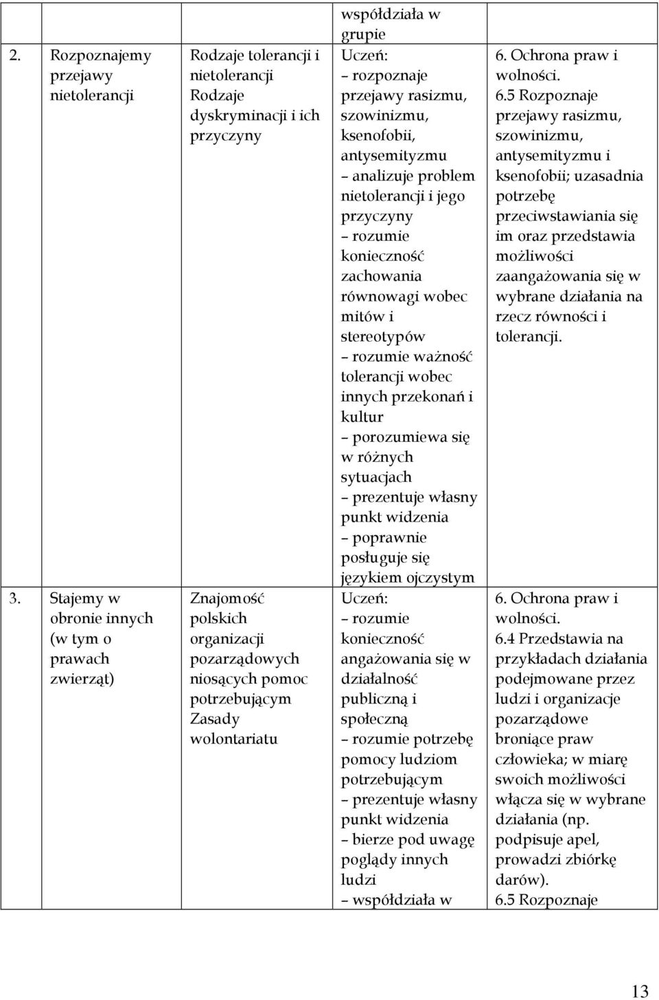 Zasady wolontariatu współdziała w grupie rozpoznaje przejawy rasizmu, szowinizmu, ksenofobii, antysemityzmu analizuje problem nietolerancji i jego przyczyny rozumie konieczność zachowania równowagi
