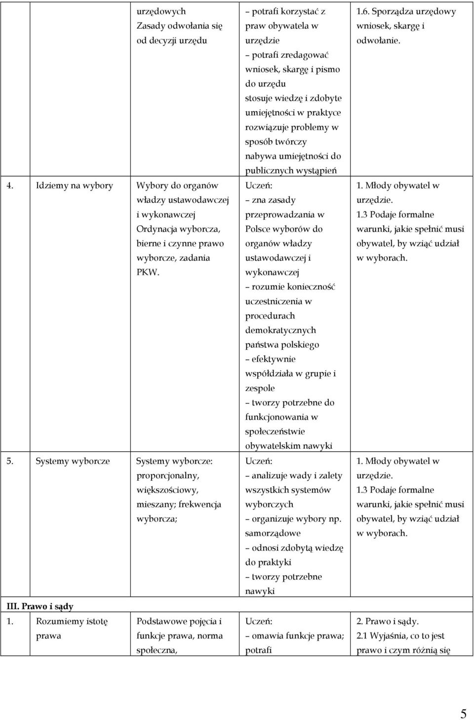 Rozumiemy istotę Podstawowe pojęcia i prawa funkcje prawa, norma społeczna, potrafi korzystać z praw obywatela w urzędzie potrafi zredagować wniosek, skargę i pismo do urzędu stosuje wiedzę i zdobyte