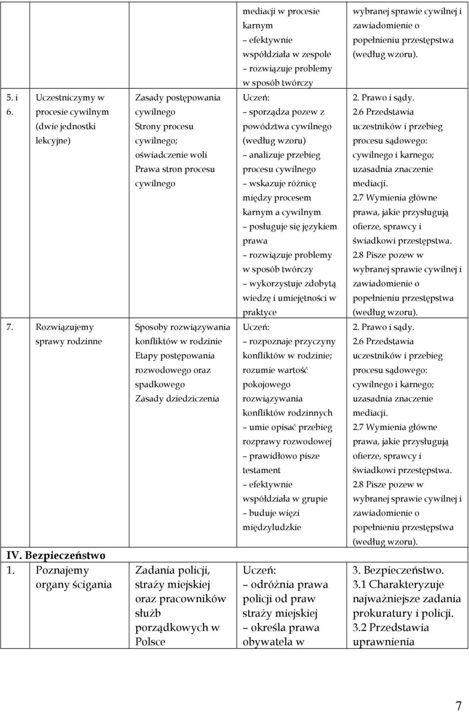 cywilnego (według wzoru) analizuje przebieg procesu cywilnego wskazuje różnicę między procesem karnym a cywilnym posługuje się językiem prawa rozwiązuje problemy w sposób twórczy wykorzystuje zdobytą
