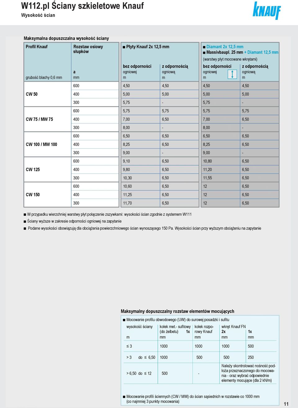 25 + Diaant 12,5 (warstwy płyt ocowane wkrętai) bez odporności z odpornością bez odporności z odpornością ogniowej ogniową ogniowej ogniową 4,50 4,50 4,50 4,50 5,00 5,00 5,00 5,00 5,75 5,75 5,75 5,75