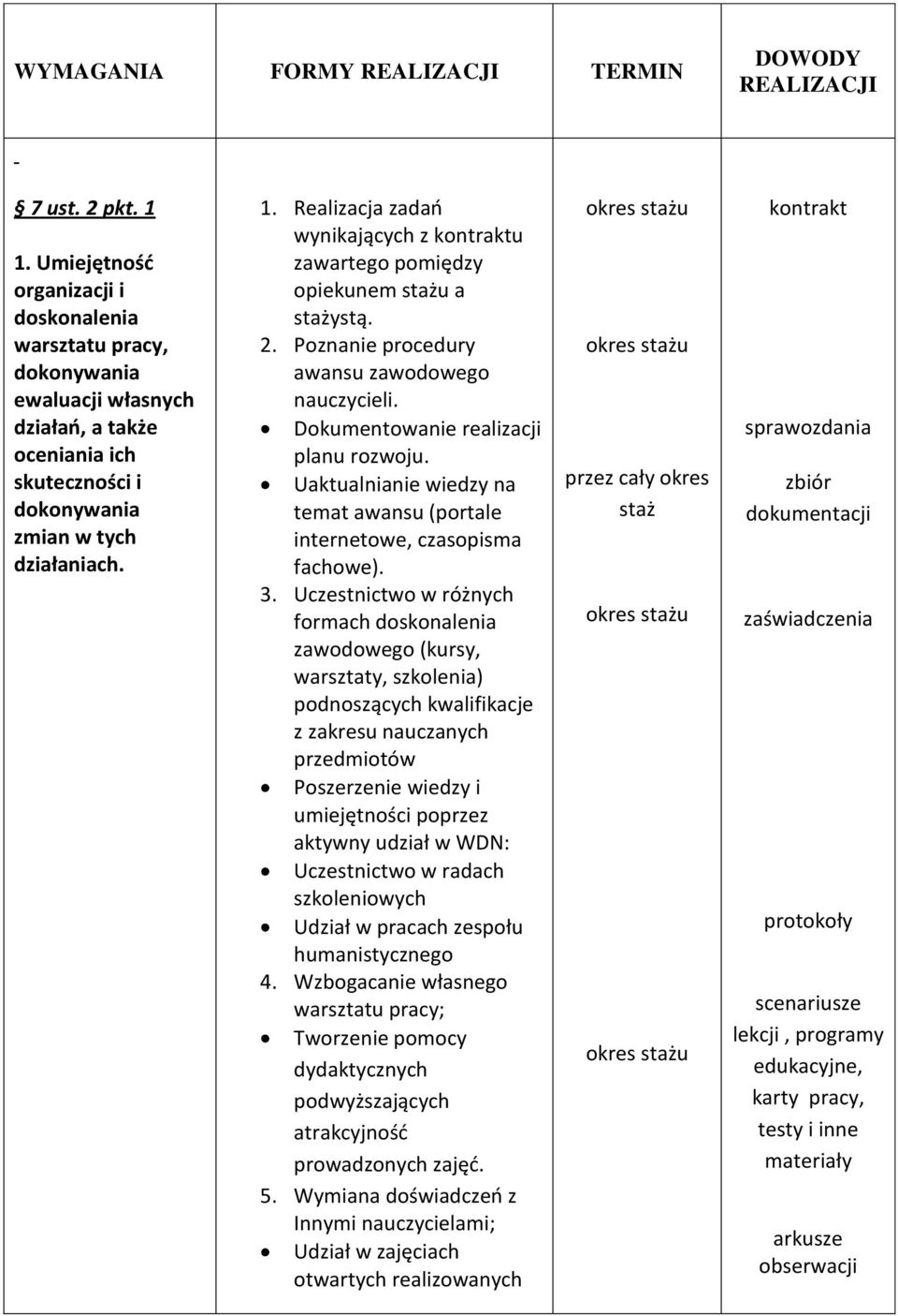 Realizacja zadań wynikających z kontraktu zawartego pomiędzy opiekunem stażu a stażystą. 2. Poznanie procedury awansu zawodowego nauczycieli. Dokumentowanie realizacji planu rozwoju.