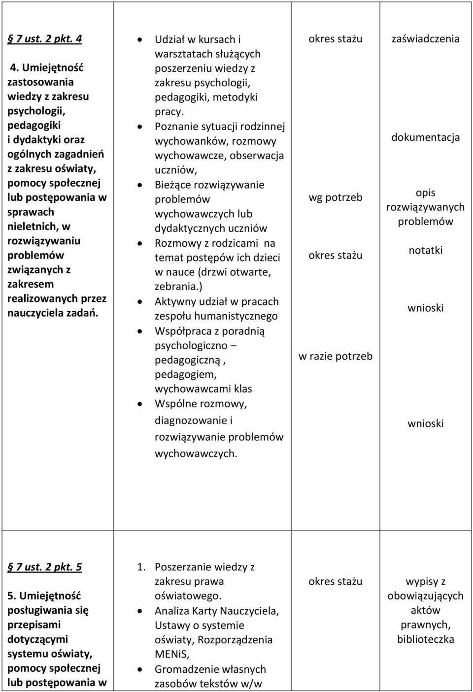 związanych z zakresem realizowanych przez nauczyciela zadań. Udział w kursach i warsztatach służących poszerzeniu wiedzy z zakresu psychologii, pedagogiki, metodyki pracy.