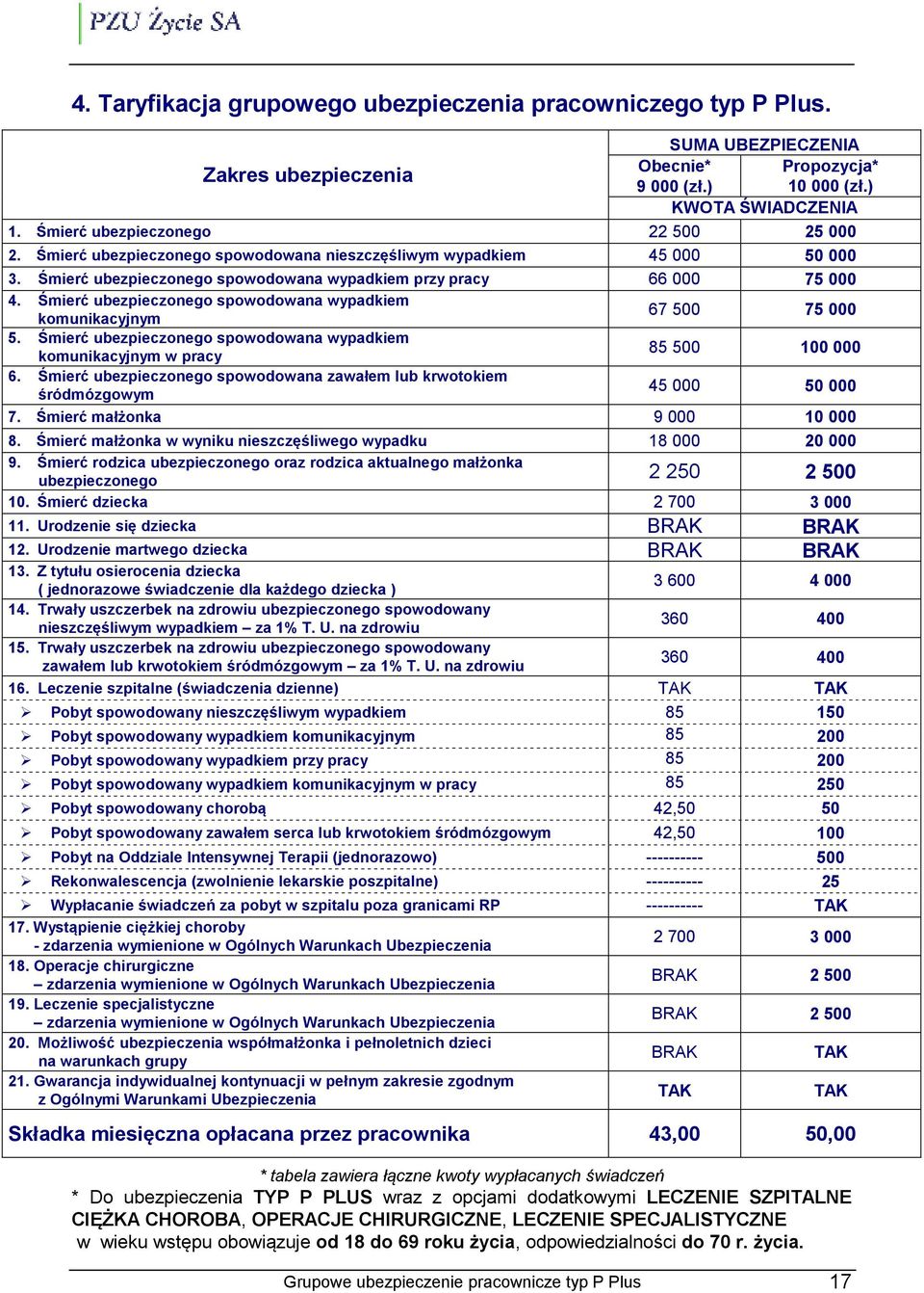 Śmierć ubezpieczonego spowodowana wypadkiem komunikacyjnym 67 500 75 000 5. Śmierć ubezpieczonego spowodowana wypadkiem komunikacyjnym w pracy 85 500 100 000 6.