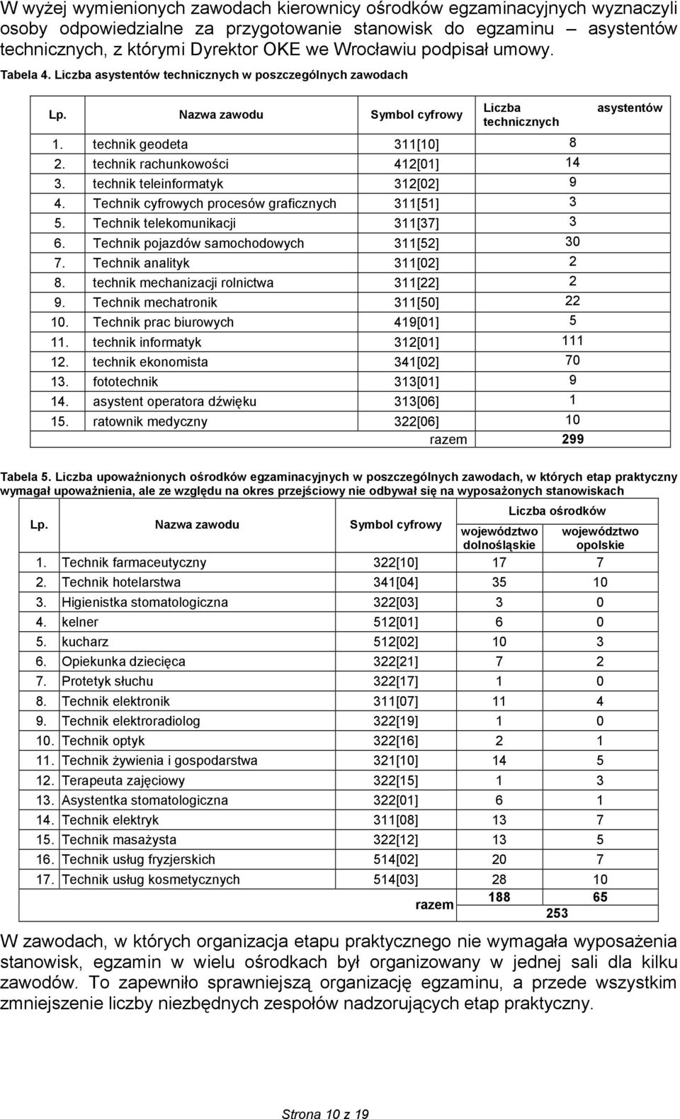 technik rachunkowości 412[01] 14 3. technik teleinformatyk 312[02] 9 4. Technik cyfrowych procesów graficznych 311[51] 3 5. Technik telekomunikacji 311[37] 3 6.