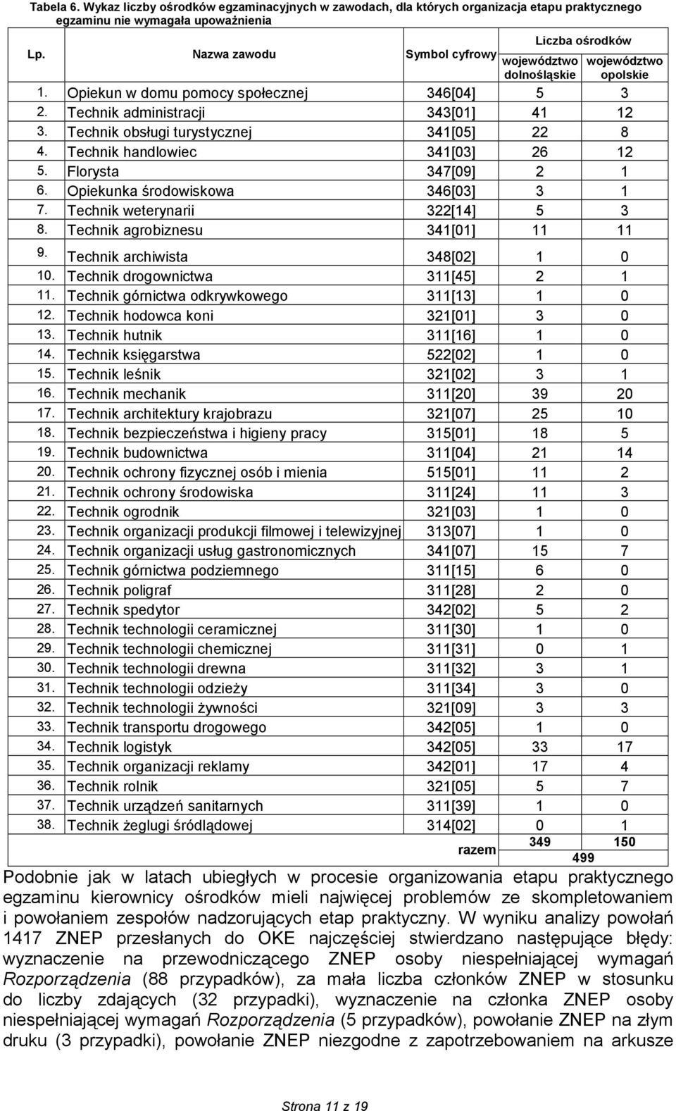 Technik obsługi turystycznej 341[05] 22 8 4. Technik handlowiec 341[03] 26 12 5. Florysta 347[09] 2 1 6. Opiekunka środowiskowa 346[03] 3 1 7. Technik weterynarii 322[14] 5 3 8.