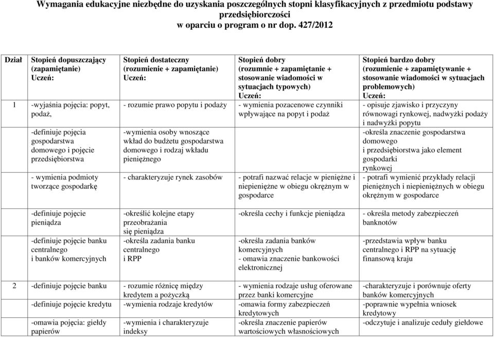 gospodarkę Stopień dostateczny (rozumienie + zapamiętanie) Uczeń: Stopień dobry (rozumnie + zapamiętanie + stosowanie wiadomości w sytuacjach typowych) Uczeń: - rozumie prawo popytu i podaży -