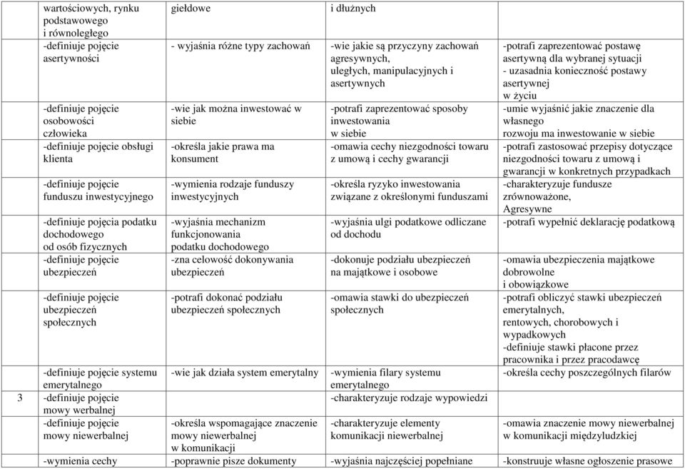 manipulacyjnych i asertywnych -wie jak można inwestować w siebie -określa jakie prawa ma konsument -wymienia rodzaje funduszy inwestycyjnych -wyjaśnia mechanizm funkcjonowania podatku dochodowego