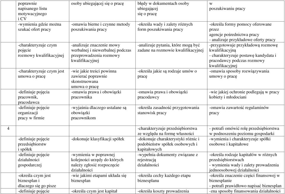 przeprowadzenia rozmowy kwalifikacyjnej -wie jakie treści powinna zawierać poprawnie skonstruowana umowa o pracę -omawia prawa i obowiązki pracownika -wyjaśnia dlaczego ustalane są obowiązki