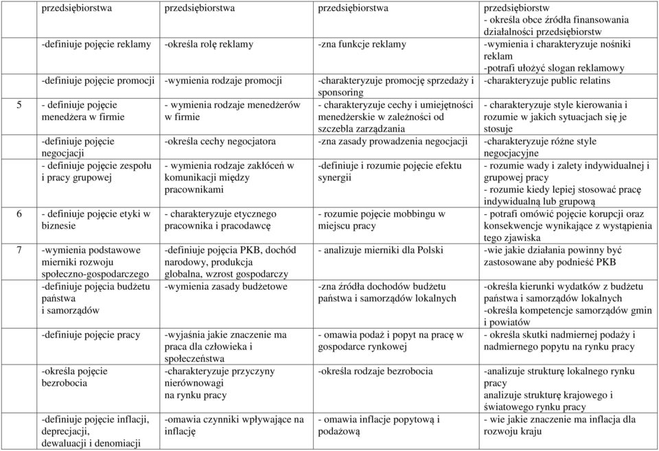 w firmie negocjacji - definiuje pojęcie zespołu i pracy grupowej 6 - definiuje pojęcie etyki w biznesie 7 -wymienia podstawowe mierniki rozwoju społeczno-gospodarczego -definiuje pojęcia budżetu