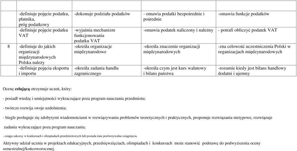 organizacji międzynarodowych -określa czym jest kurs walutowy i bilans państwa -omawia funkcje podatków - potrafi obliczyć podatek VAT -zna celowość uczestniczenia Polski w organizacjach