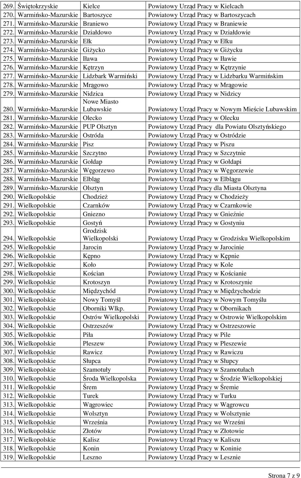 Warmińsko-Mazurskie Giżycko Powiatowy Urząd Pracy w Giżycku 275. Warmińsko-Mazurskie Iława Powiatowy Urząd Pracy w Iławie 276. Warmińsko-Mazurskie Kętrzyn Powiatowy Urząd Pracy w Kętrzynie 277.