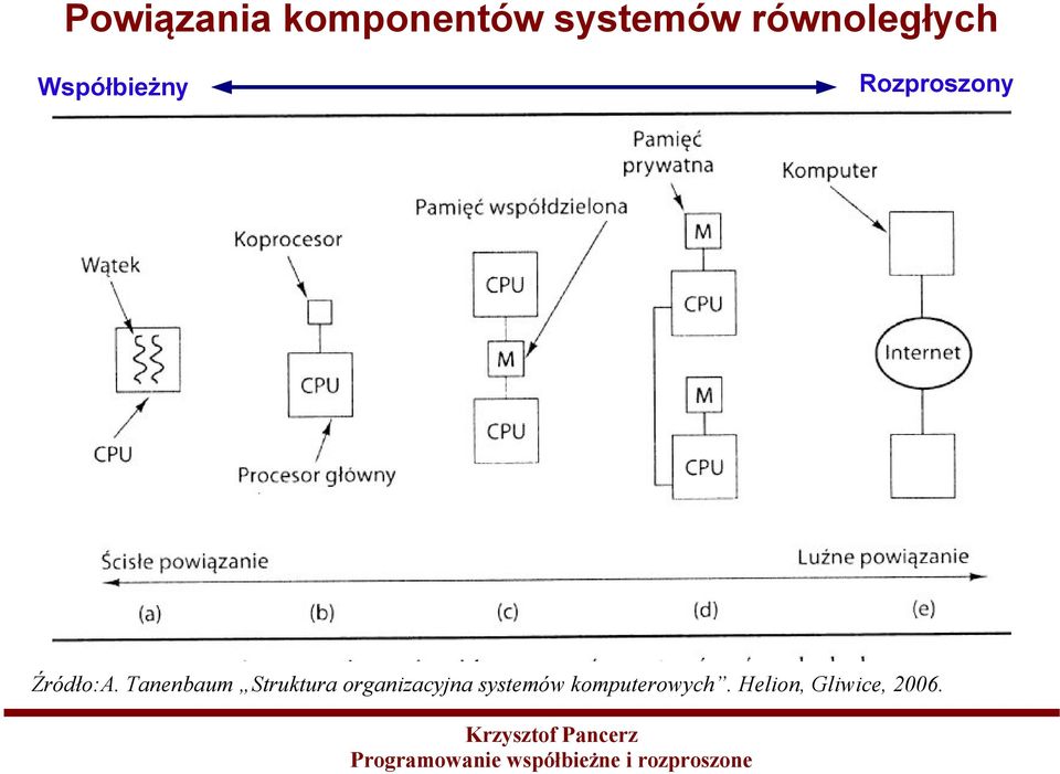 Źródło:A.