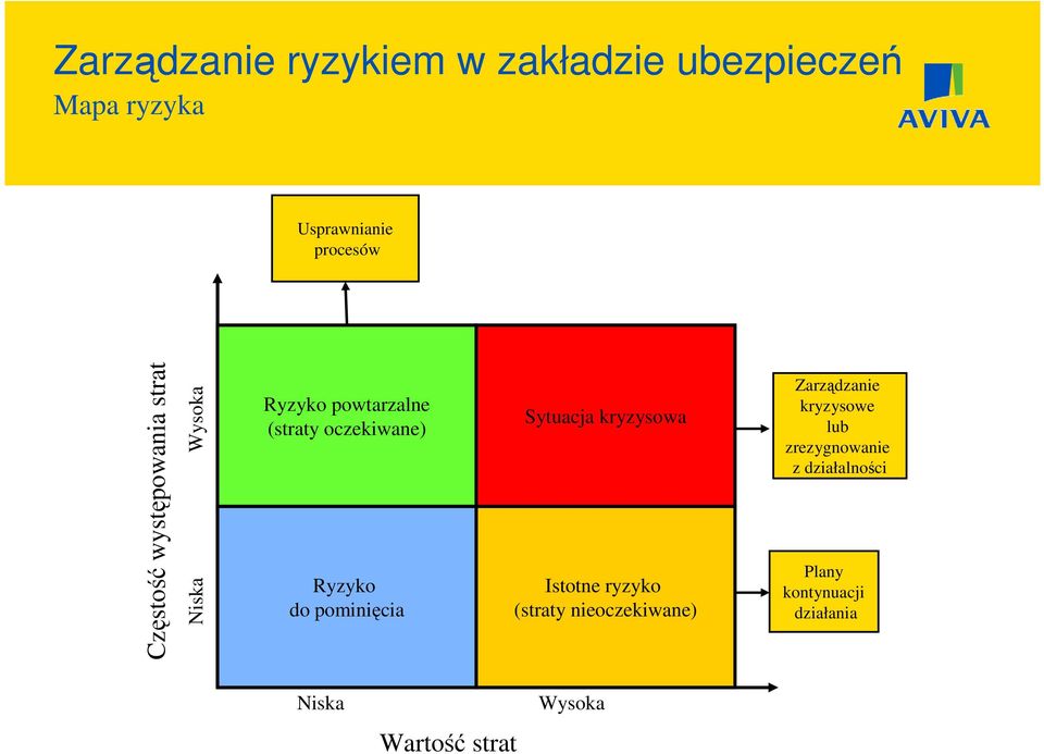 kryzysowa Istotne ryzyko (straty nieoczekiwane) Zarządzanie kryzysowe lub